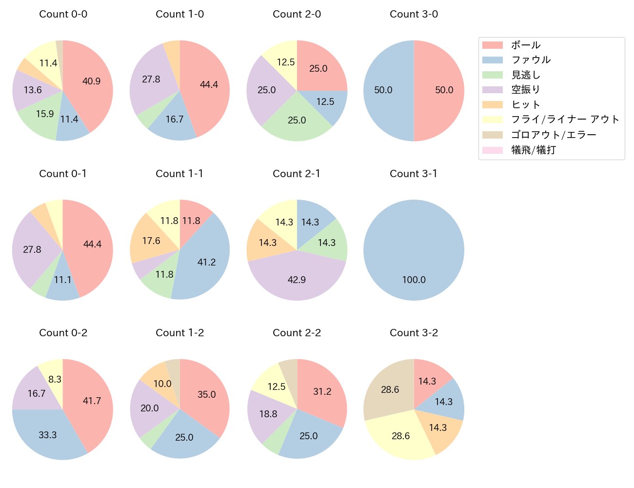 今川 優馬の球数分布(2022年4月)