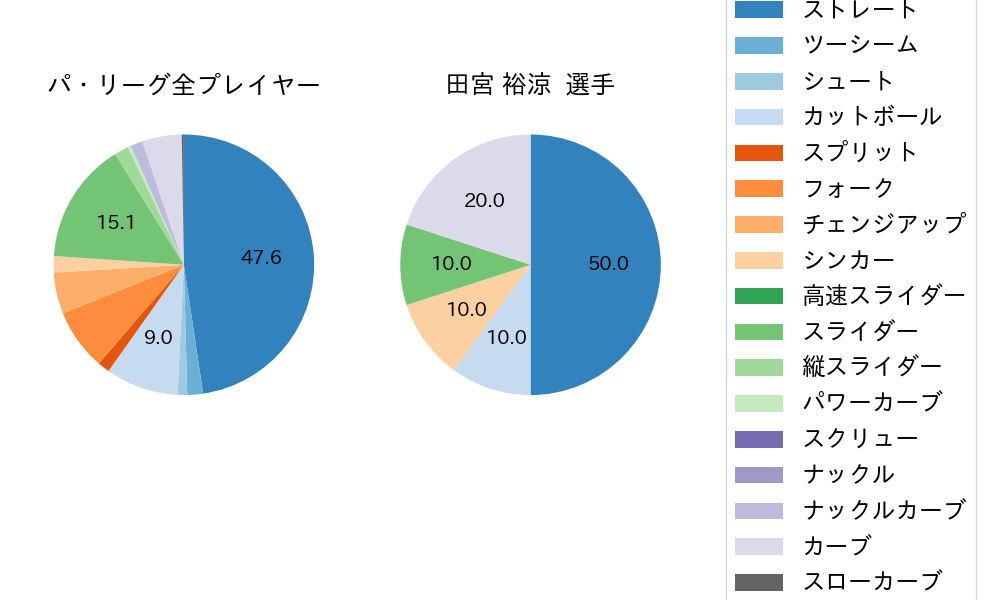 田宮 裕涼の球種割合(2022年4月)