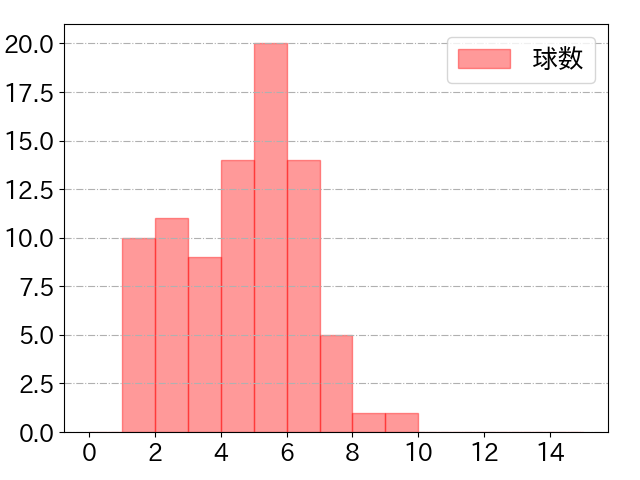 近藤 健介の球数分布(2022年4月)