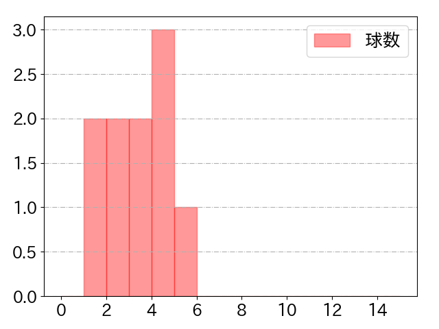 中島 卓也の球数分布(2022年4月)