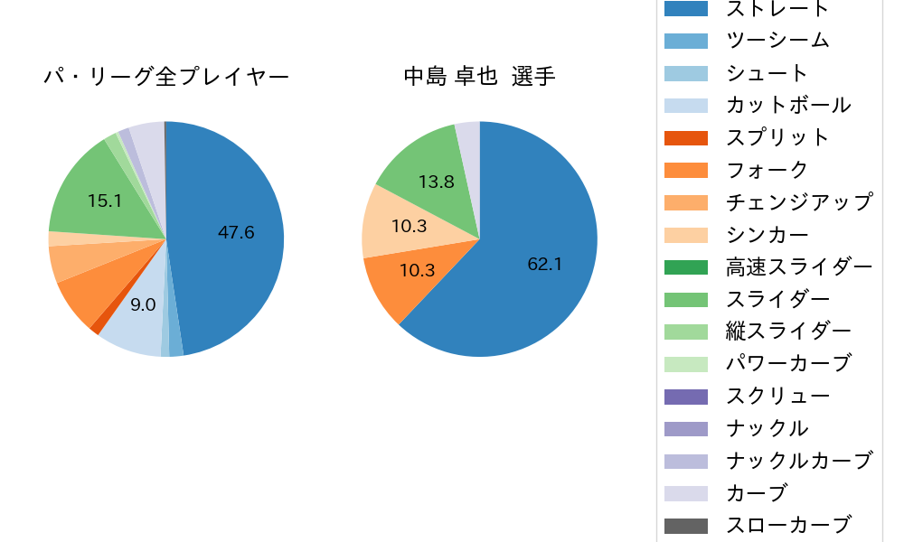 中島 卓也の球種割合(2022年4月)