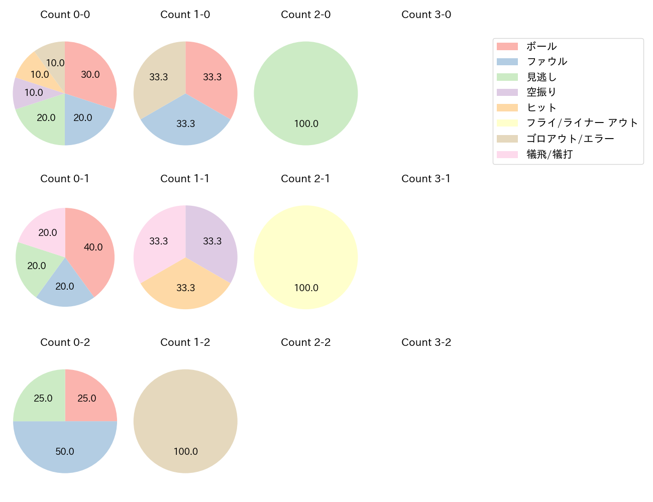 中島 卓也の球数分布(2022年4月)