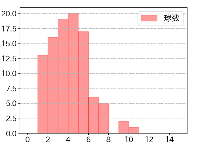 松本 剛の球数分布(2022年5月)