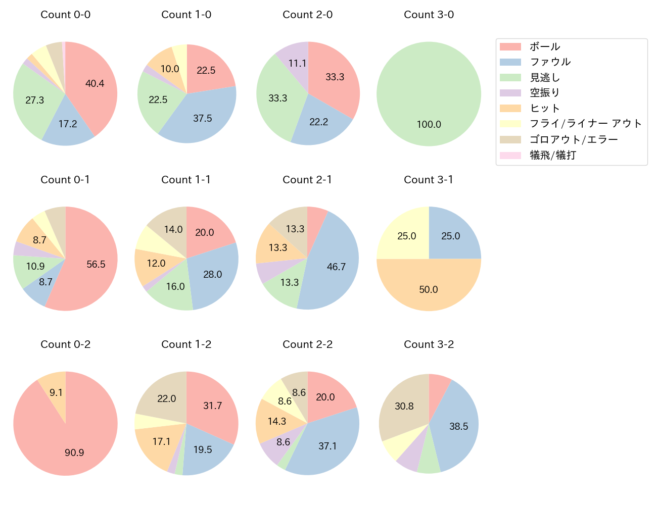 松本 剛の球数分布(2022年5月)