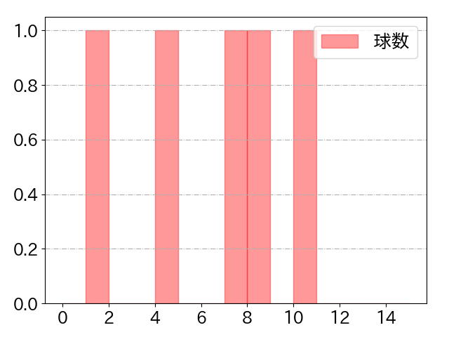 加藤 貴之の球数分布(2022年5月)