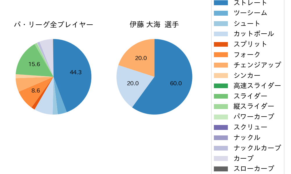 伊藤 大海の球種割合(2022年5月)