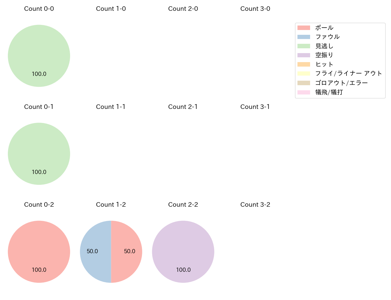 吉田 輝星の球数分布(2022年5月)