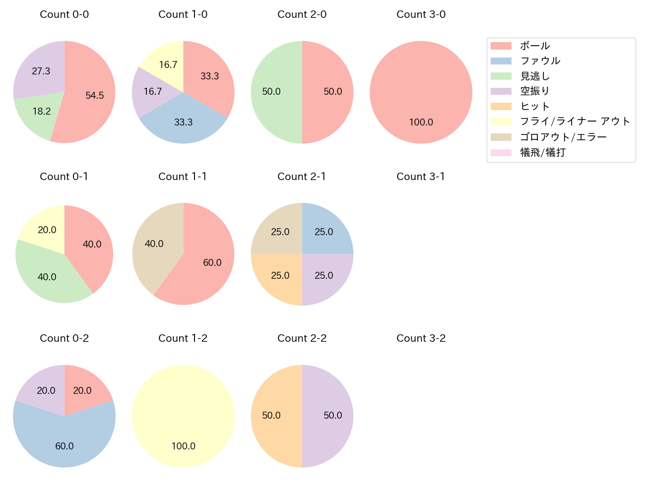 杉谷 拳士の球数分布(2022年5月)