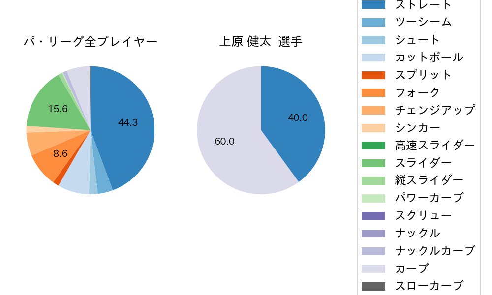 上原 健太の球種割合(2022年5月)