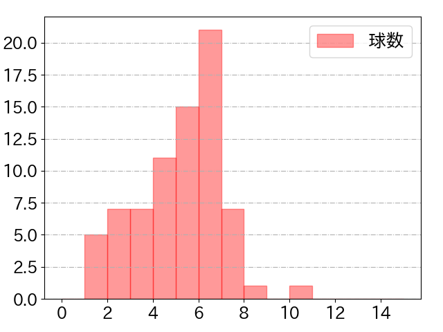 清宮 幸太郎の球数分布(2022年5月)