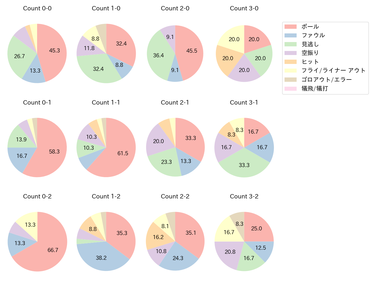 清宮 幸太郎の球数分布(2022年5月)