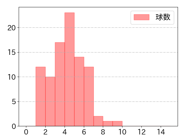野村 佑希の球数分布(2022年5月)