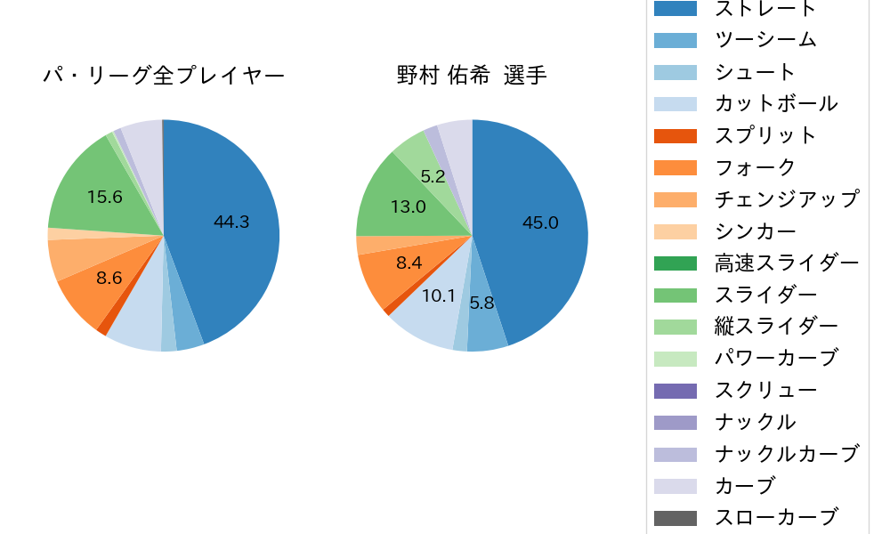 野村 佑希の球種割合(2022年5月)