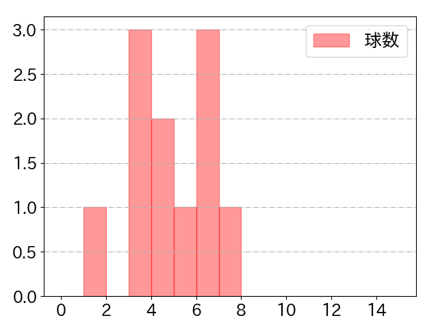 髙濱 祐仁の球数分布(2022年5月)