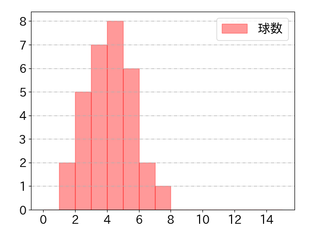 谷内 亮太の球数分布(2022年5月)