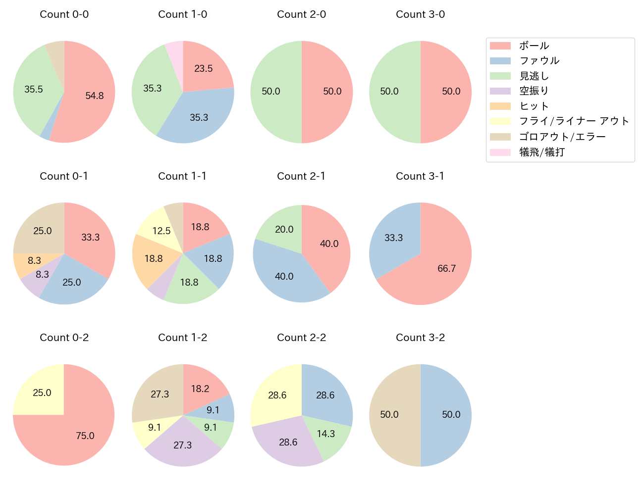 谷内 亮太の球数分布(2022年5月)