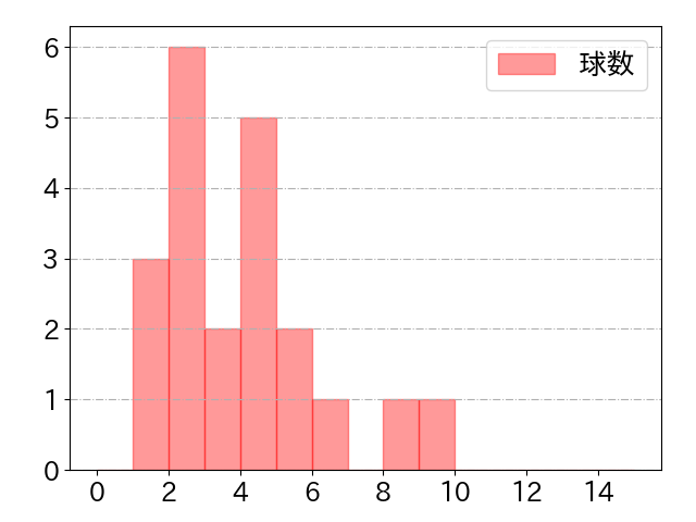 上川畑 大悟の球数分布(2022年5月)