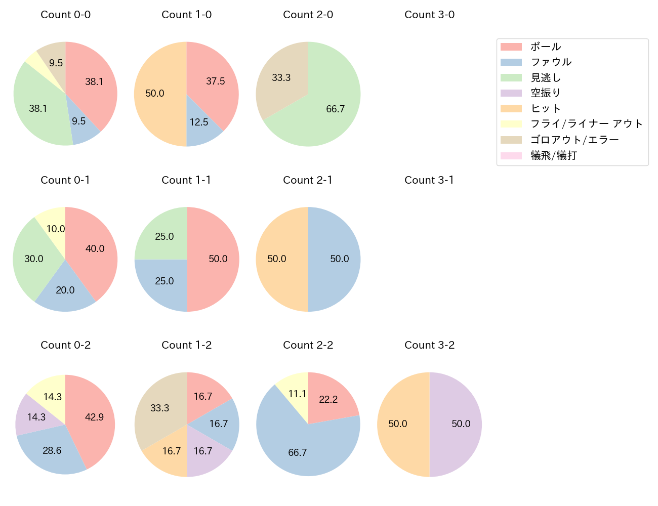 上川畑 大悟の球数分布(2022年5月)