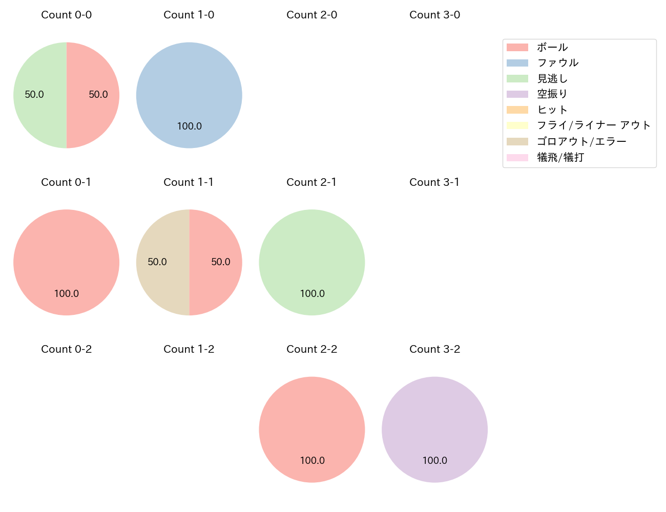 上野 響平の球数分布(2022年5月)