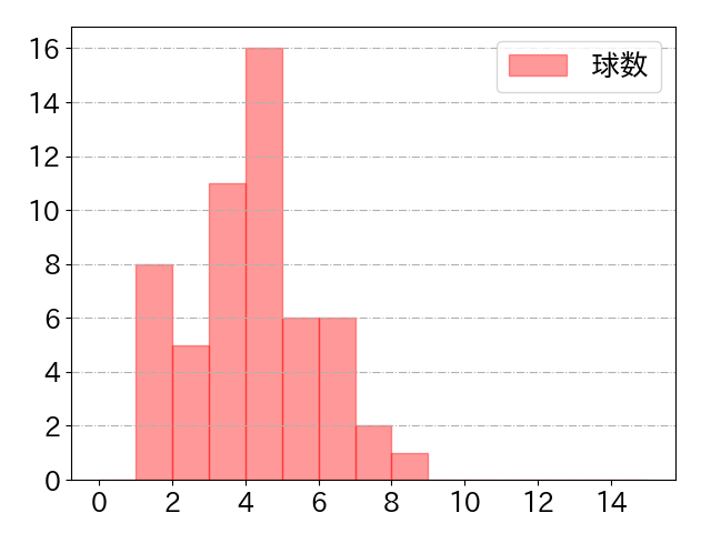 今川 優馬の球数分布(2022年5月)