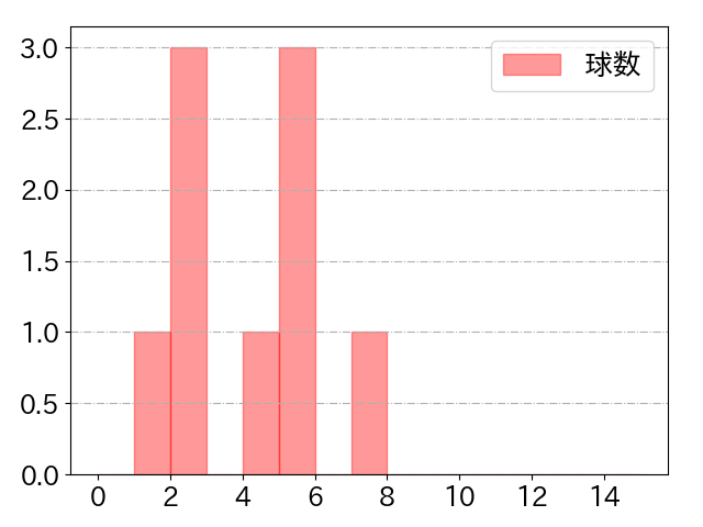 田宮 裕涼の球数分布(2022年5月)