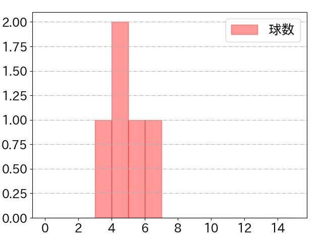 片岡 奨人の球数分布(2022年5月)