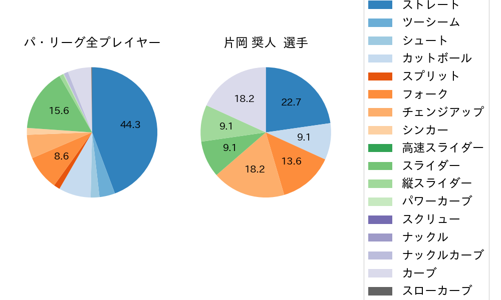 片岡 奨人の球種割合(2022年5月)