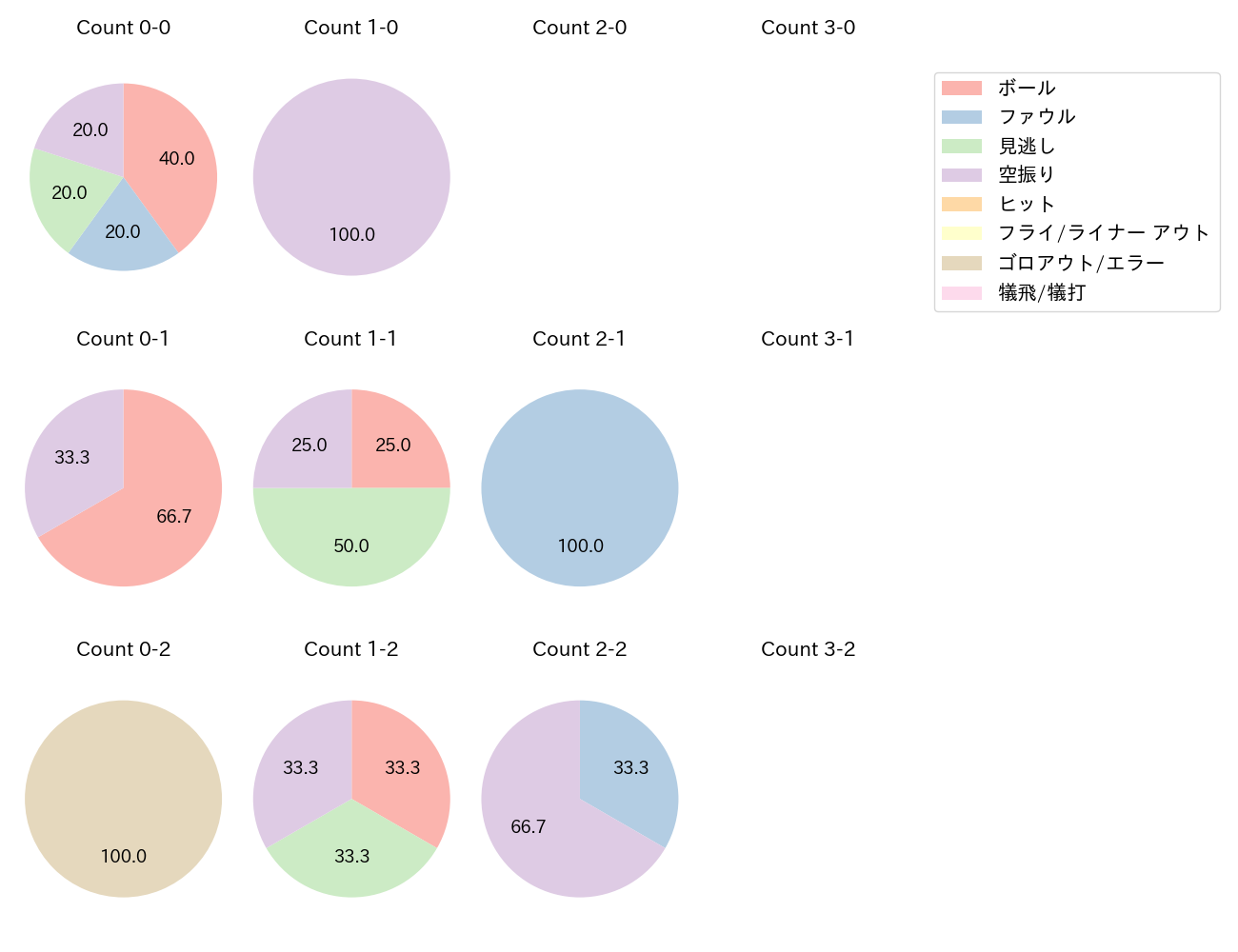 片岡 奨人の球数分布(2022年5月)