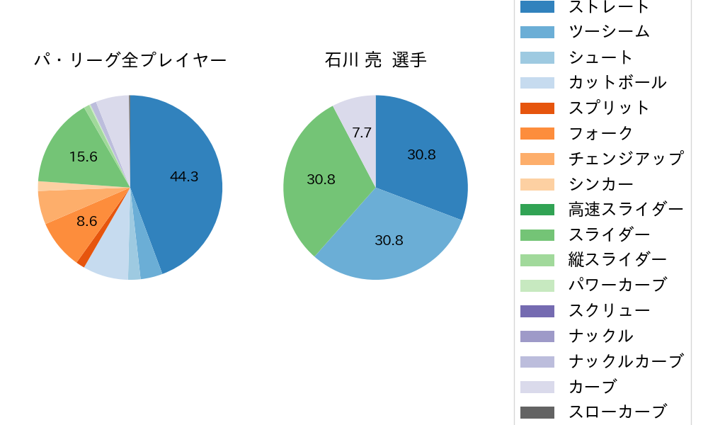 石川 亮の球種割合(2022年5月)