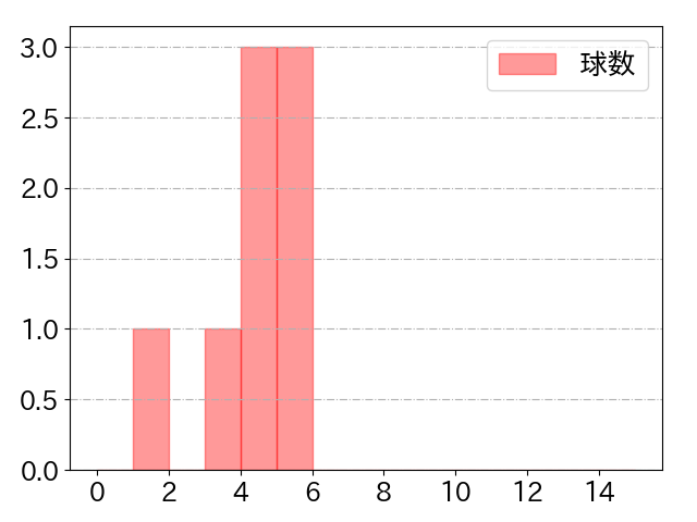 近藤 健介の球数分布(2022年5月)