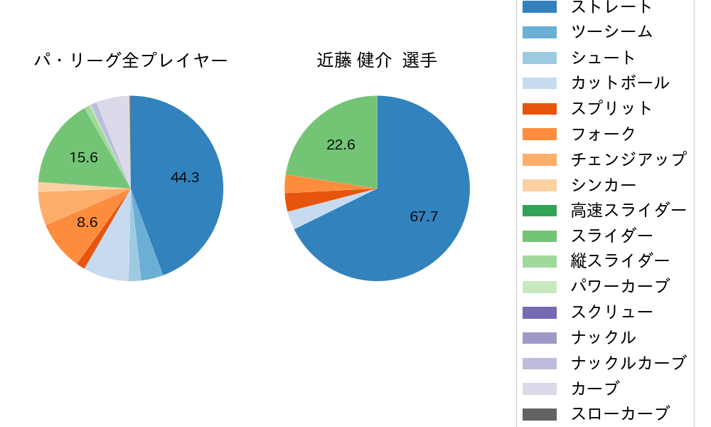 近藤 健介の球種割合(2022年5月)