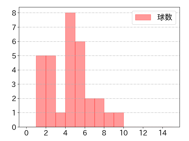 中島 卓也の球数分布(2022年5月)