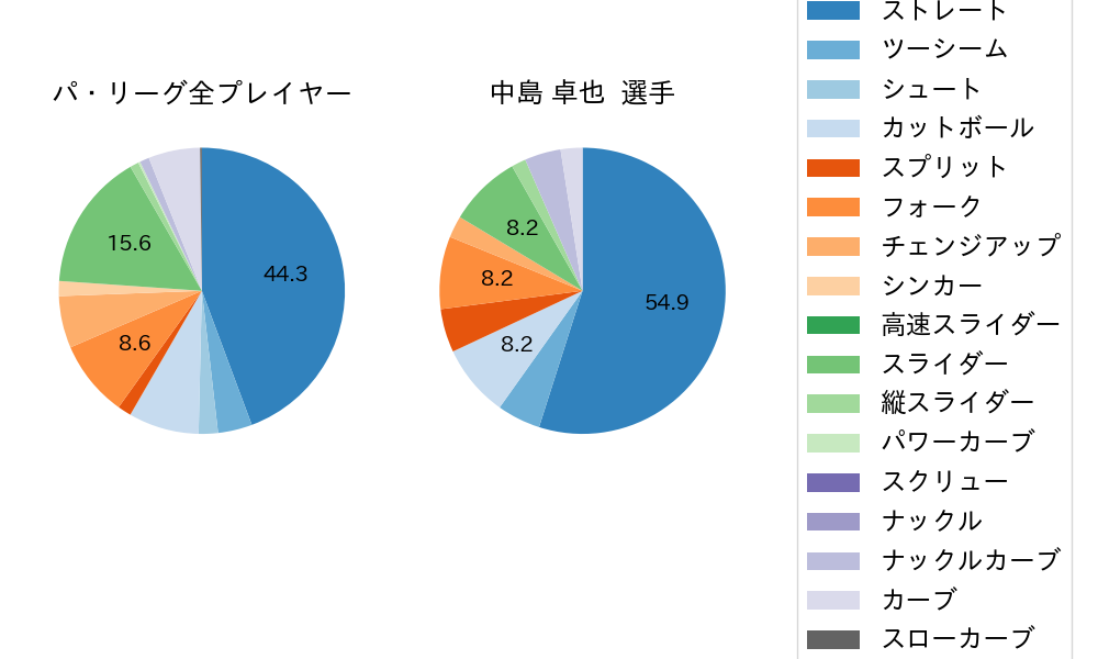 中島 卓也の球種割合(2022年5月)