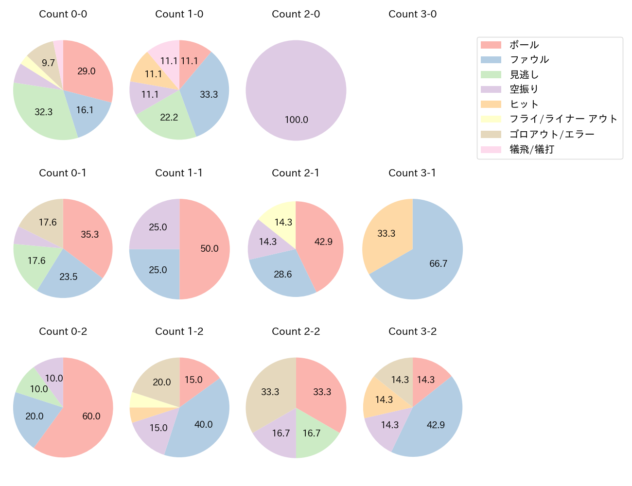 中島 卓也の球数分布(2022年5月)