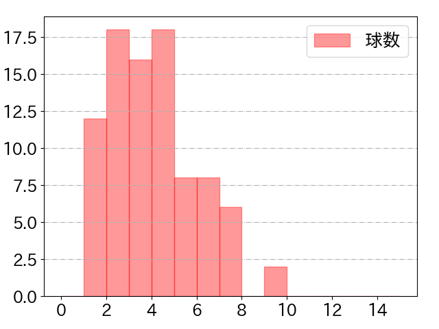 松本 剛の球数分布(2022年6月)