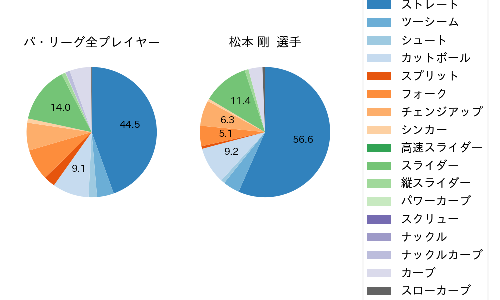 松本 剛の球種割合(2022年6月)
