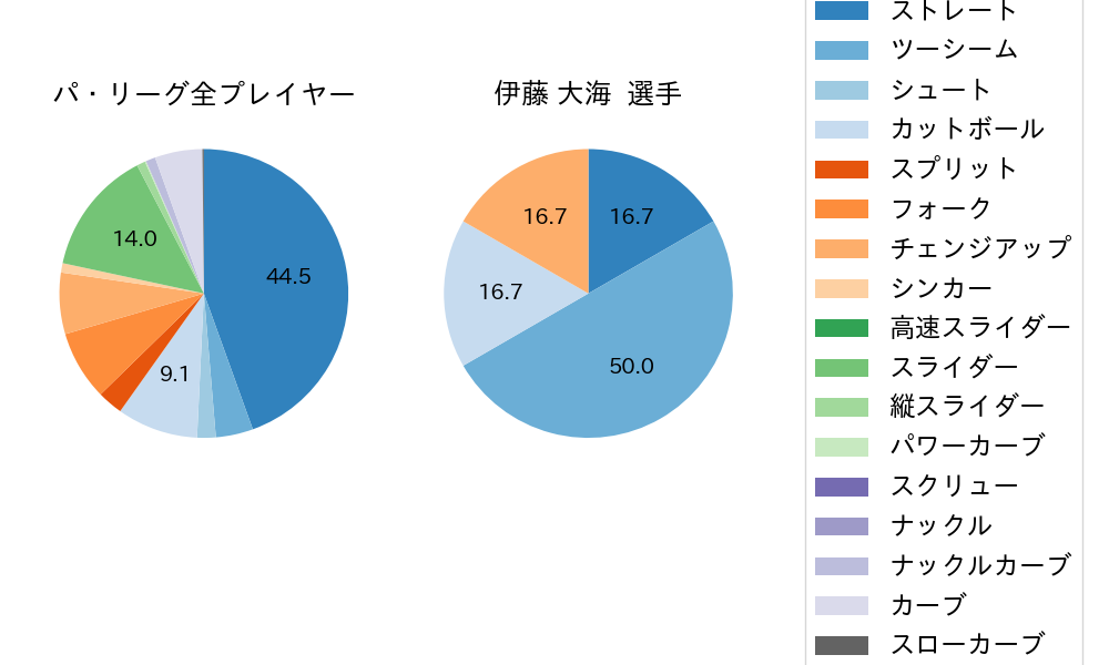 伊藤 大海の球種割合(2022年6月)