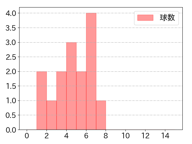 杉谷 拳士の球数分布(2022年6月)