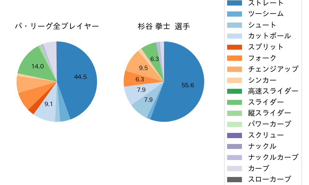 杉谷 拳士の球種割合(2022年6月)