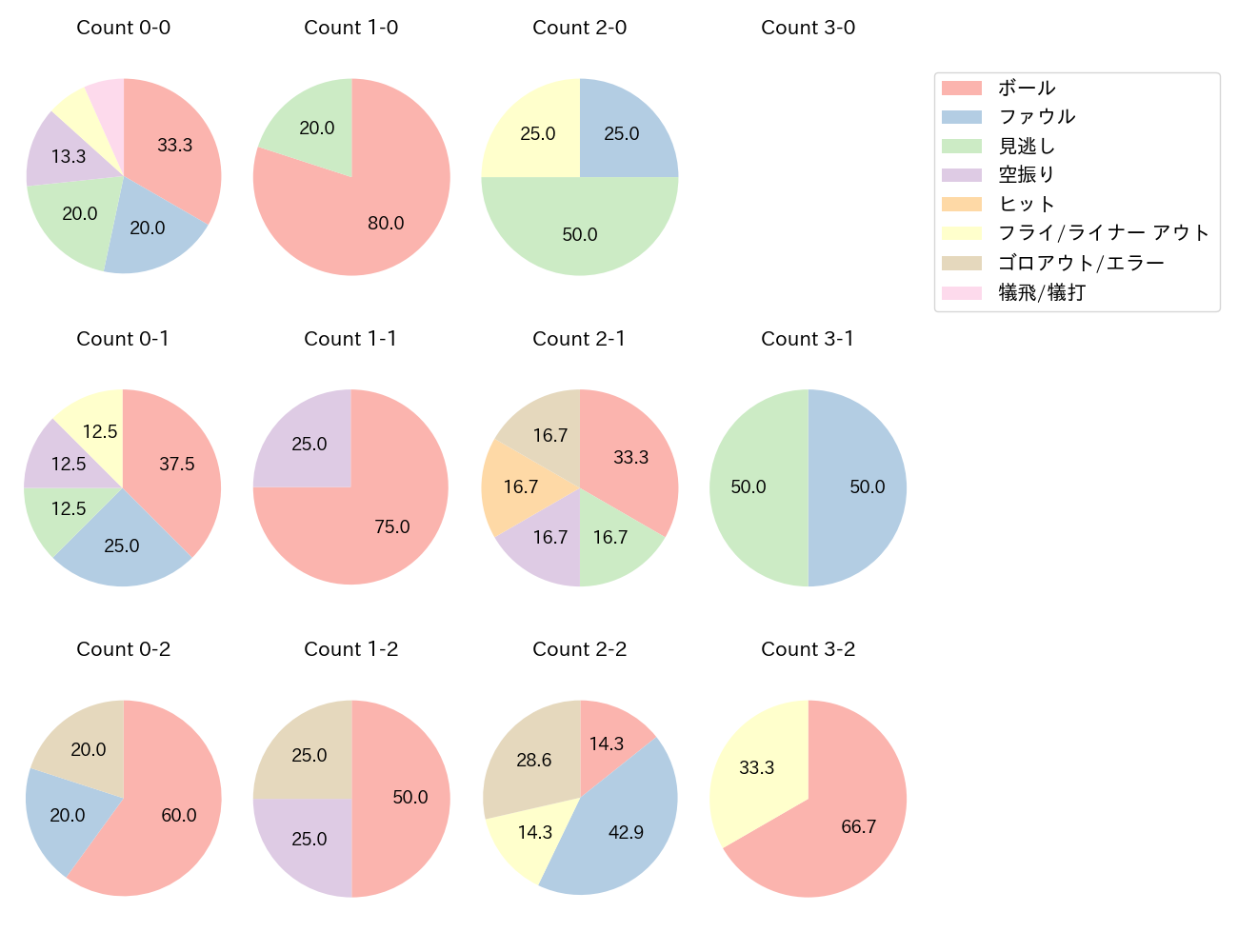 杉谷 拳士の球数分布(2022年6月)