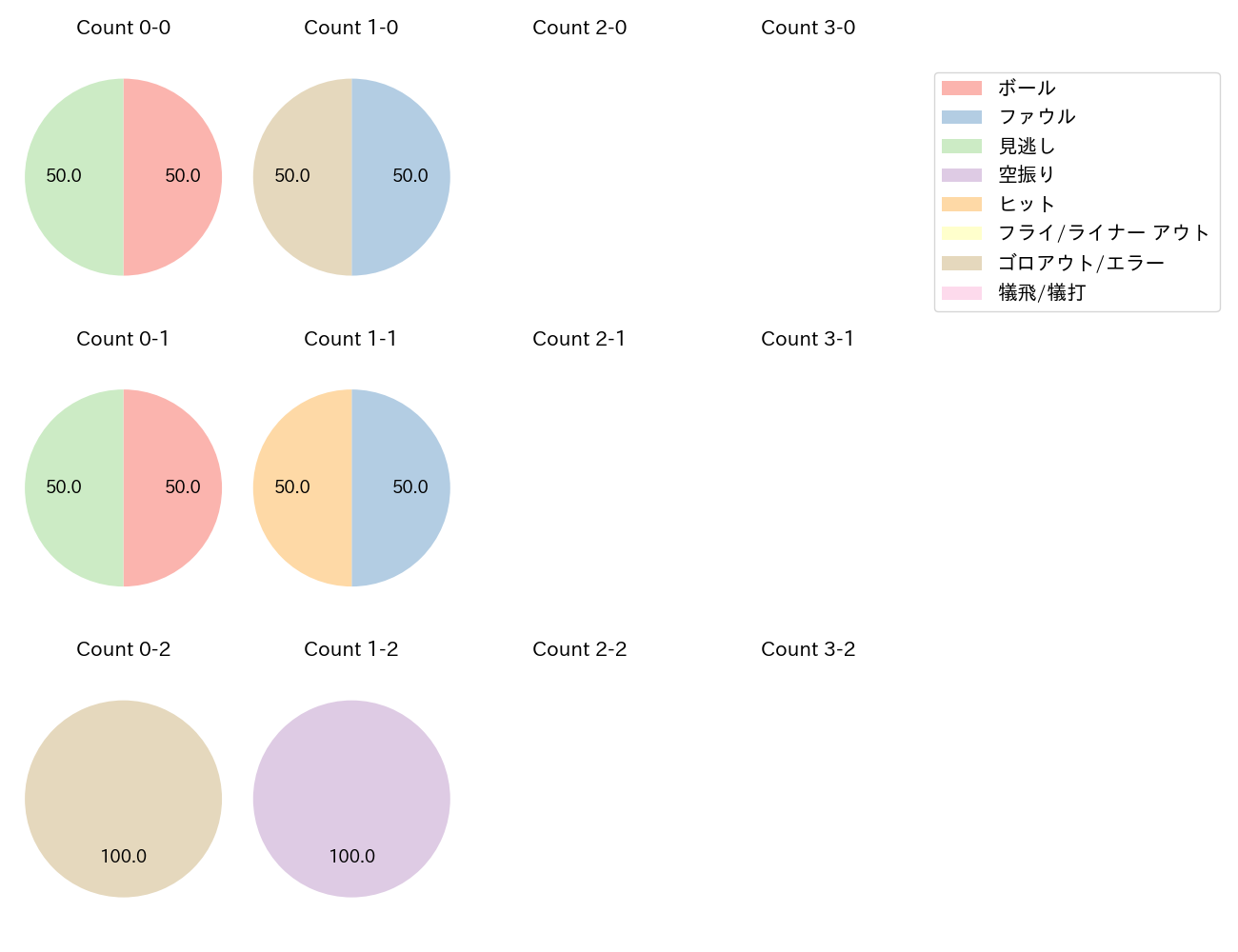 杉谷 拳士の球数分布(2022年6月)