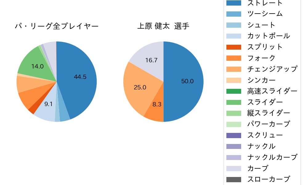 上原 健太の球種割合(2022年6月)
