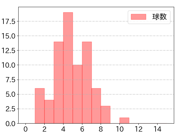 清宮 幸太郎の球数分布(2022年6月)