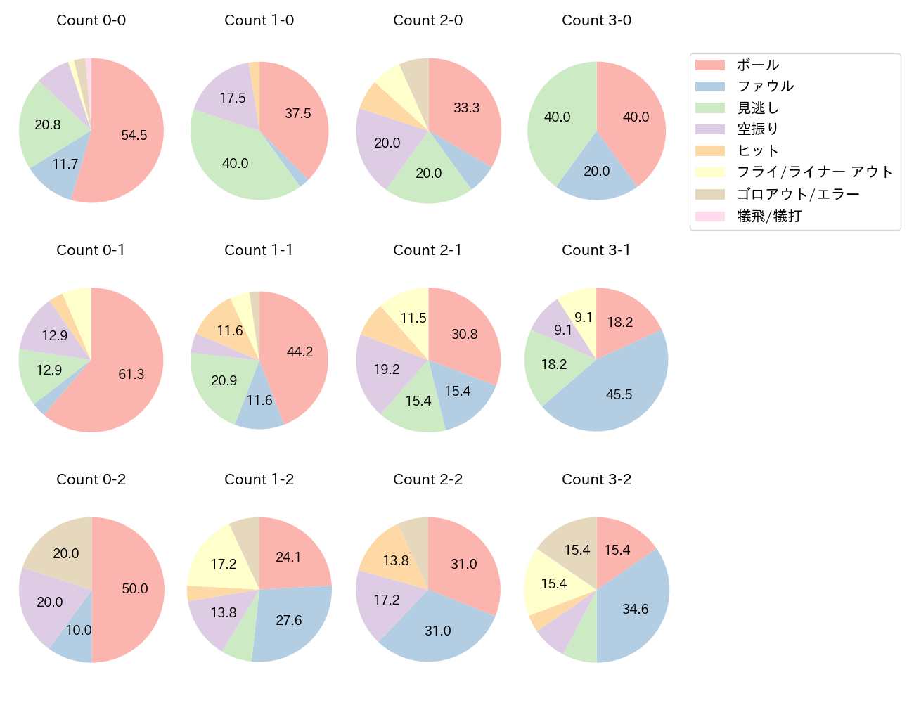 清宮 幸太郎の球数分布(2022年6月)