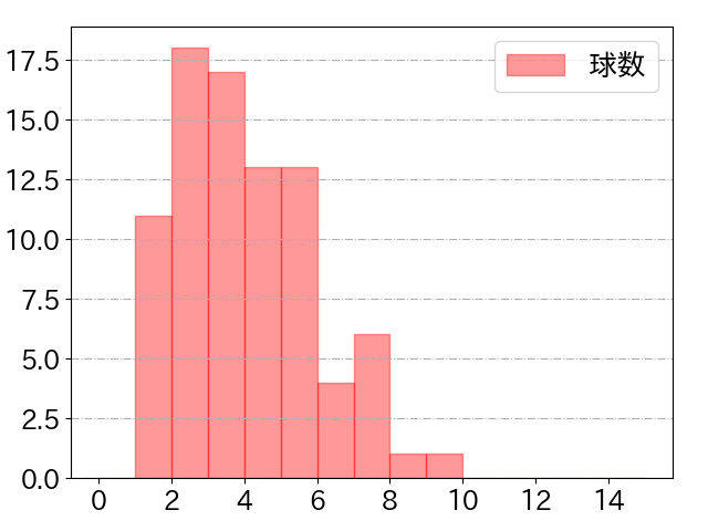 野村 佑希の球数分布(2022年6月)