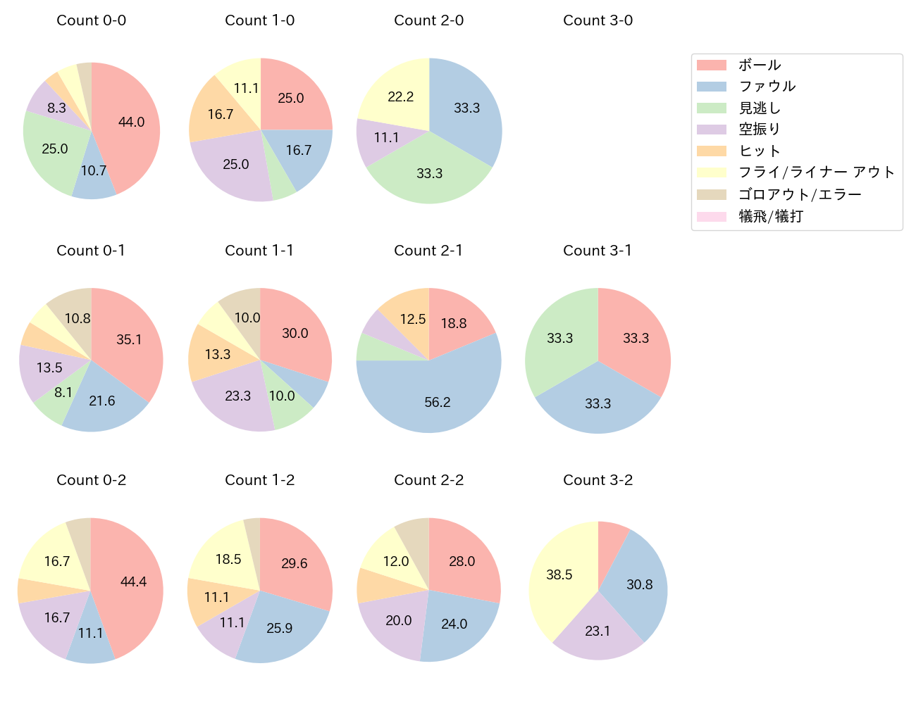野村 佑希の球数分布(2022年6月)