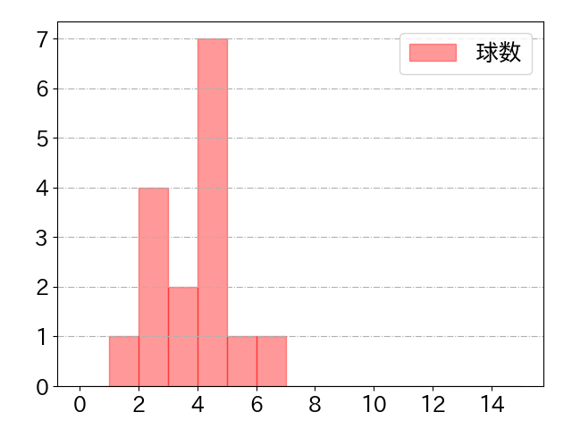 谷内 亮太の球数分布(2022年6月)