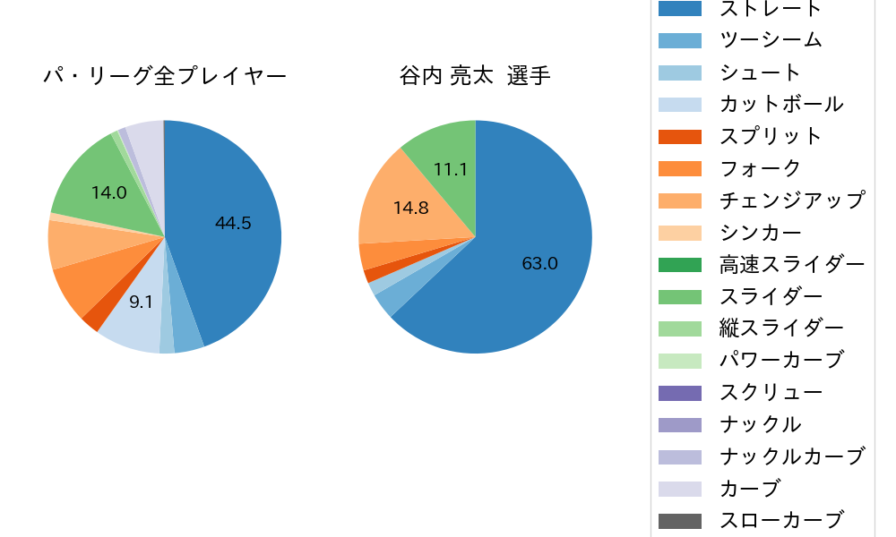 谷内 亮太の球種割合(2022年6月)