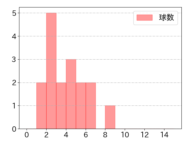 木村 文紀の球数分布(2022年6月)