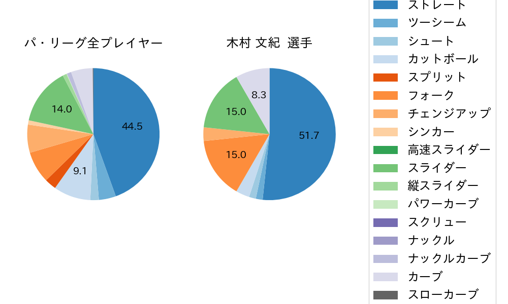 木村 文紀の球種割合(2022年6月)
